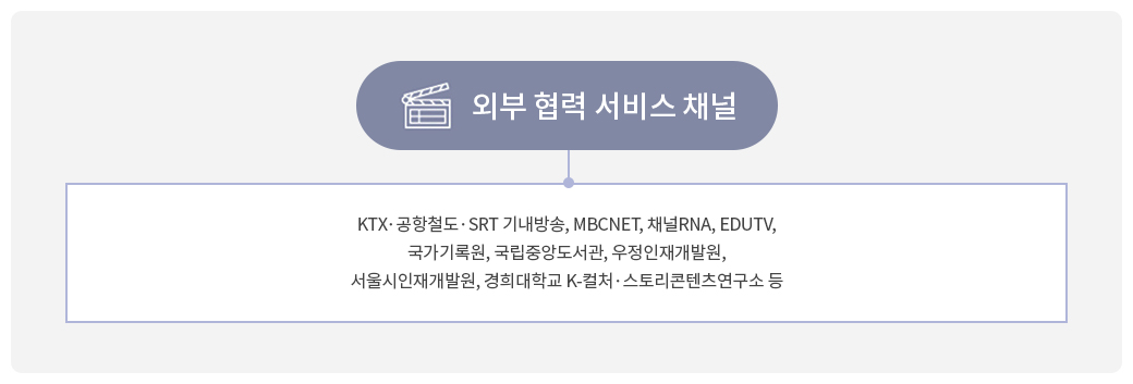 외부 협력 서비스 채널 ㅣ KTX·공항철도·SRT 기내방송, MBCNET, 채널RNA, EDUTV, 국가기록원, 국립중앙도서관, 우정인재개발원, 서울시인재개발원, 경희대학교 K-컬처·스토리콘텐츠연구소 등