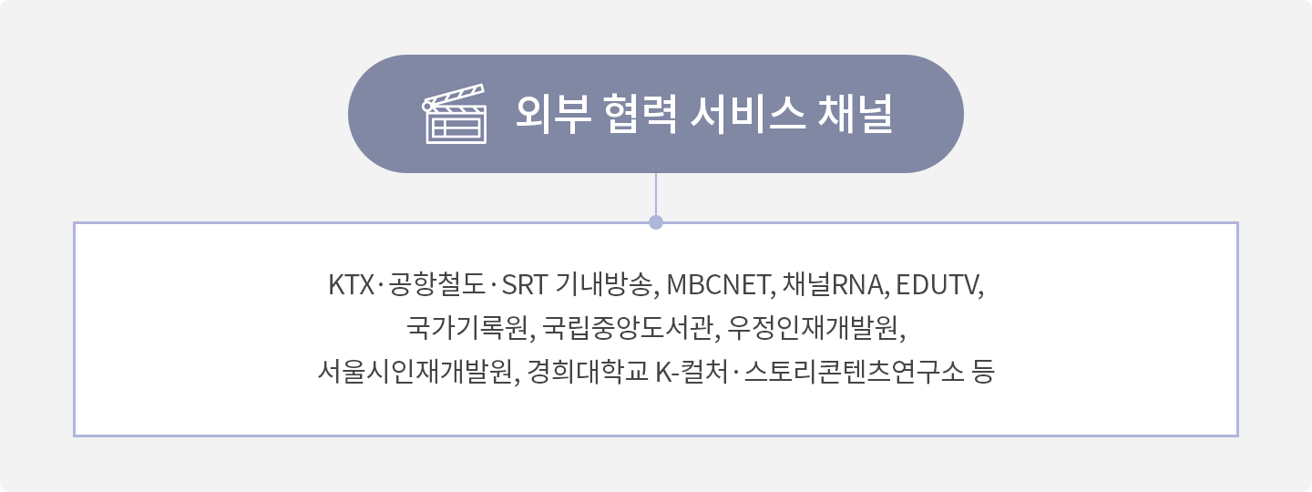 외부 협력 서비스 채널 ㅣ KTX·공항철도·SRT 기내방송, MBCNET, 채널RNA, EDUTV, 국가기록원, 국립중앙도서관, 우정인재개발원, 서울시인재개발원, 경희대학교 K-컬처·스토리콘텐츠연구소 등