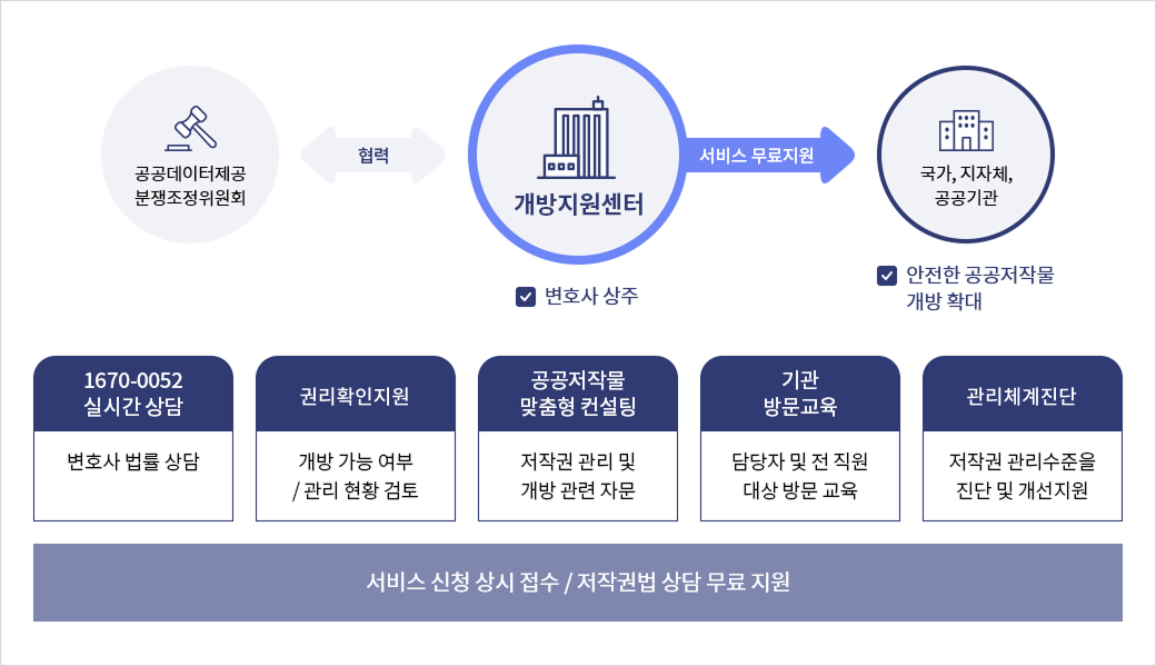 개방지원서비스 주요 서비스 내용 || 공공데이터제공 분쟁조정위원회와 개방지원센터(변호사 상주)협력, 국가, 지자체, 공공기관(안전한 공공저작물 개방 확대)에 서비스 무료 지원 | 1670-0052 실시간 상담: 변호사 법률 상담 / 홈페이지 전체 자료 조사: 개방 가능 여부 · 관리 현황 검토 / 공공저작물 맞춤형 컨설팅: 저작권 관리 및 개방 관련 자문 / 기관 방문교육: 담당자 및 전 직원 대상 방문 교육 / 저작권 관리 진단: 저작권 관리 수준을 진단 및 개선 지원 | 서비스 신청 상시 접수 / 저작권법 상담 무료 지원