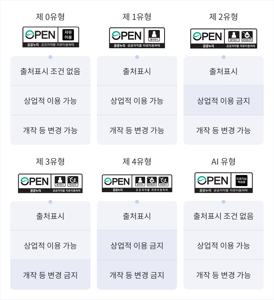 공공누리 유형 안내 ㅣ 제 1유형(출처표시,상업적 이용 가능, 개작 등 변경 가능) , 제 2유형(출처 표시, 상업적 이용 금지, 개작 등 변경 가능), 제 3유형(출처표시, 상업적 이용가능, 개작 등 변경 금지), 제 4유형(출처표시,상업적 이용 금지, 개작 등 변경 금지)