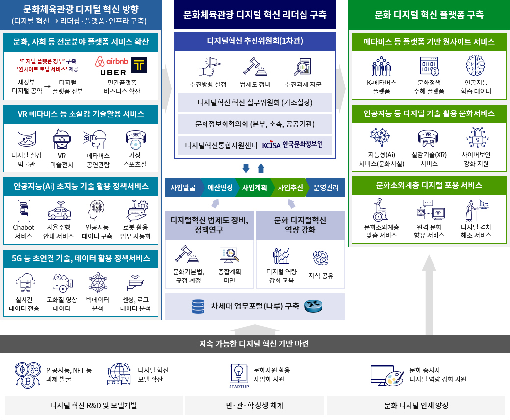 문화체육관광 디지털혁신 추진 체계도 | (좌)문화체육관광분야 디지털 혁신 방향(디지털 혁신→리더십·플랫폼·인프라 구축) / 문화, 사회 등 전분야 플랫폼 서비스 확산(새정부 디지털 공약 ▷ 디지털 플랫폼 정부) /  VR 메타버스 등 초실감 기술활용 서비스(디지털 실감 박물관, VR미술전시, 메타버스 공연관람, 가상 스포츠실) /  인공지능(AI) 초지능 기술 활용 정책서비스(Chabot 서비스, 자율주행 안내 서비스, 인공지능 데이터 구축, 로봇 활용업무 자동화 ) / 5G 등 초연결 기술, 데이터 활용 정책서비스(실시간 데이터 전송,  고화질 영상 데이터,빅데이터 분석, 센싱, 로그 데이터 분석) | (중앙)문화체육관광 디지털 혁신 리더십 구축 디지털혁신 추진위원회 (1차관) (추진방향 설정, 법제도 정비,  추진과제 자문)  디지털혁신 혁신 실무위원회 (기조실장) 문화정보화협의회 (본부, 소속, 공공기관) 디지털혁신통합지원센터(한국문화정보원) ↔  사업발굴 > 예산평성(디지털 법제도 정비, 정책 연구 - 문화기본법,규정 개정, 종합계획 마련) > 사업계획 > 사업추진(문화 디지털혁신 역량 강화 - 디지털 역량 강화 교육, 지식공유)  > 운영관리 [차세댜 업무포털(나루) 구축] < [지속가능한 디지털 혁신 기반 마련]   디지털 혁신 R&D 및 모델개발 (인공지능, NFT 등 과제 발굴,디지털 혁신모델 확산) /  민·관·학 상생 체계(문화자원 활용 사업화 지원) / 문화 디지털 인재 양성(문화 종사자 디지털 역량 강화 지원) >| (우)문화 디지털 혁신 플랫폼 구축 / 메타버스 등 플랫폼 기반 원사이트 서비스(K-메타버스 플랫폼, 문화정책 수혜 플랫폼, 인공지능 학습 데이터) / 인공지능 등 디지털 기술 활용 문화서비스(지능형(AI) 서비스(문화시설), 실감 기술(XR) 서비스, 사이버보안 강화 지원) / 문화소외계층 디지털 포용 서비스(문화소외계층 맞춤 서비스, 원격 문화 향유 서비스, 디지털 격차 해소 서비스)