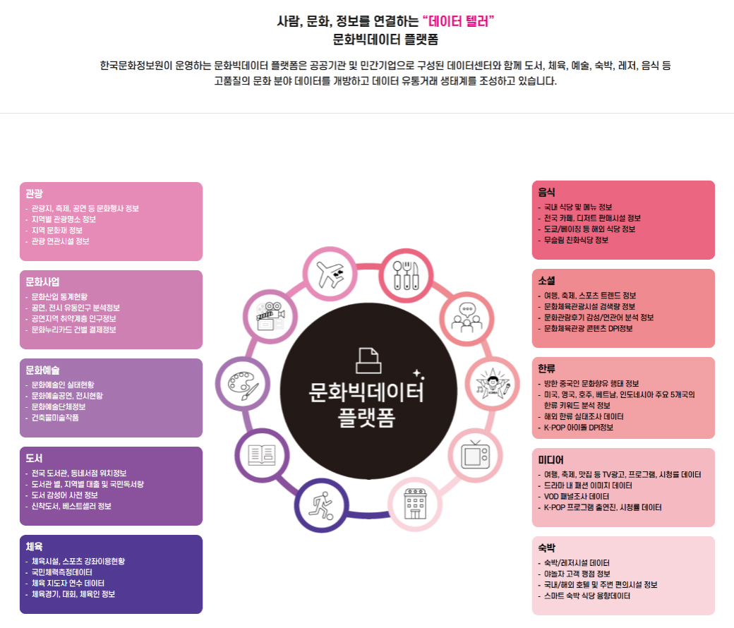 사람, 문화, 정보를 연결하는 '데이터 텔러' 문화빅데이터 플랫폼  한국문화정보원이 운영하는 문화빅데이터 플랫폼은 공공기관 및 민간기업으로 구성된 데이터센터와 함께 도서, 체육, 예술, 숙박, 레저, 음식 등 고품질의 문화 분야 데이터를 개방하고 데이터 유통거래 생태계를 조성하고 있습니다.  [중앙] 문화빅데이터 플랫폼  관광  관광지, 축제, 공연 등 문화행사 정보 지역별 관광명소 정보 지역 문화재 정보 관광 연관시설 정보  문화사업  문화산업 통계현황 공연, 전시 유동인구 분석정보 공연지역 취약계층 인구정보 문화누리카드 건별 결제정보  문화예술  문화예술인 실태현황 문화예술공연, 전시현황 문화예술단체정보 건축물미술작품  도서  전국 도서관, 동네서점 위치정보 도서관 별, 지역별 대출 및 국민독량 도서 감성어 사전 정보 신착도서, 베스트셀러 정보  체육  체육시설, 스포츠 강좌이용현황 국민체력측정데이터 체육 지도자 연수 데이터 체육경기, 대회, 체육인 정보  음식  국내 식당 및 메뉴 정보 전국 카페, 디저트 판매시설 정보 도쿄/베이징 등 해외 식당 정보 무슬림 친화식당 정보  소셜  여행, 축제, 스포츠 트렌드 정보 문화체육관광시설 검색량 정보 문화관람후기 감성/연관어 분석 정보 문화체육관광 콘텐츠 DPI정보  한류  방한 중국인 문화향유 행태 정보 미국, 영국, 호주, 베트남, 인도네시아 주요 5개국의 한류 키워드 분석 정보 해외 한류 실태조사 데이터 K-POP 아이돌 DPI정보  미디어  여행, 축제, 맛집 등 TV광고, 프로그램, 시청률 데이터 드라마 내 패션 이미지 데이터 VOD 패널조사 데이터 K-POP 프로그램 출연진, 시청률 데이터  숙박  숙박/레저시설 데이터 야놀자 고객 평점 정보 국내/해외 호텔 및 주변 편의시설 정보 스마트 숙박 식당 융창데이터