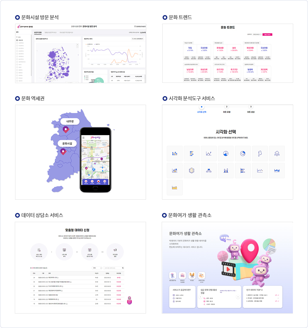 문화 빅데이터 분석 및 시각화 서비스 | 문화시설 방문 분석 (문화시설 방문 분석 캡쳐 이미지), 문화 트렌드 (문화 트렌드 캡쳐 이미지), 문화 역세권 (문화 역세권 지도, 어플 이미지), 시각화 분석도구 서비스 (시각화 선택 캡쳐 이미지), 데이터 상담소 서비스 (맞춤형 데이터 신청 캡쳐 이미지), 문화여가 생활 관측소(사이트 캡쳐 이미지)