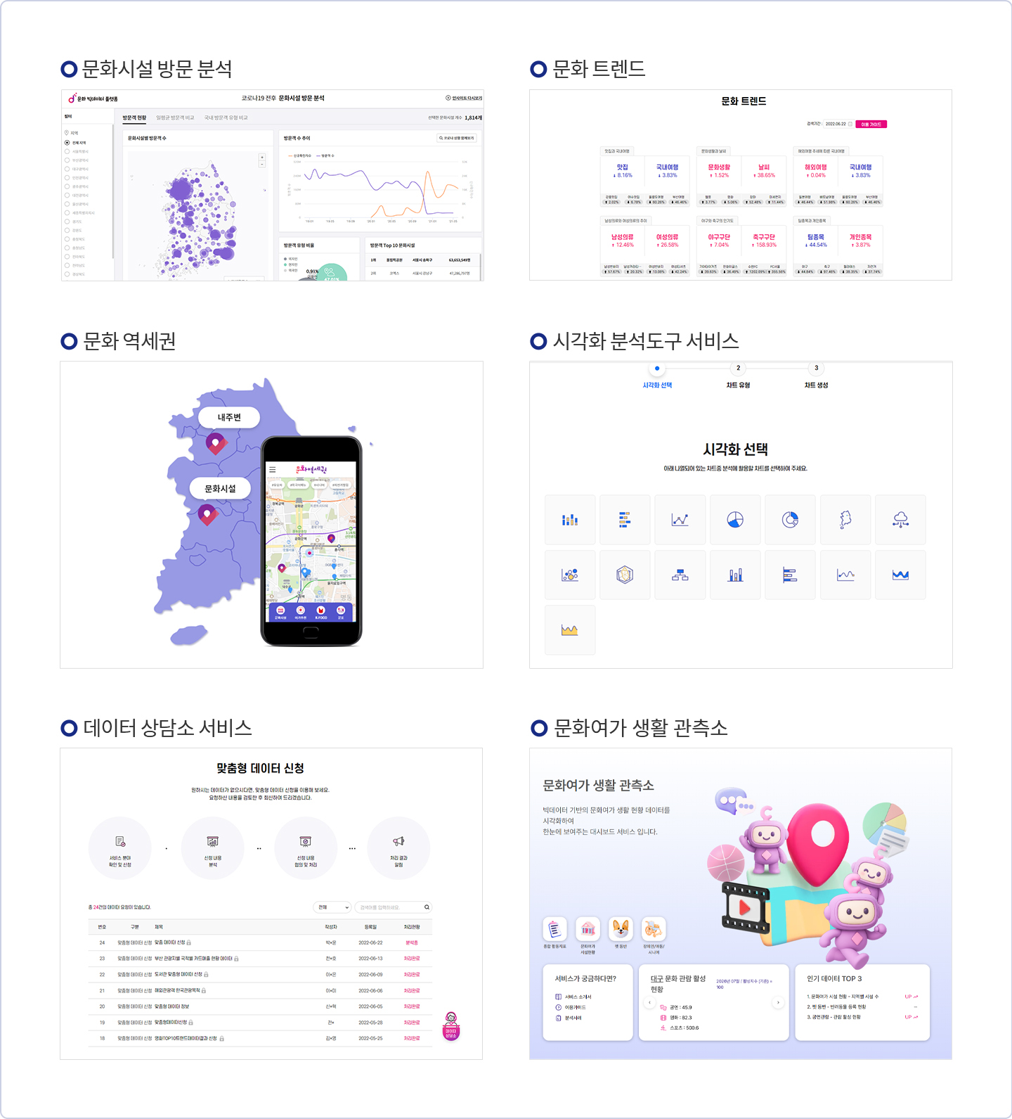 문화 빅데이터 분석 및 시각화 서비스 | 문화시설 방문 분석 (문화시설 방문 분석 캡쳐 이미지), 문화 트렌드 (문화 트렌드 캡쳐 이미지), 문화 역세권 (문화 역세권 지도, 어플 이미지), 시각화 분석도구 서비스 (시각화 선택 캡쳐 이미지), 데이터 상담소 서비스 (맞춤형 데이터 신청 캡쳐 이미지), 문화여가 생활 관측소(사이트 캡쳐 이미지)