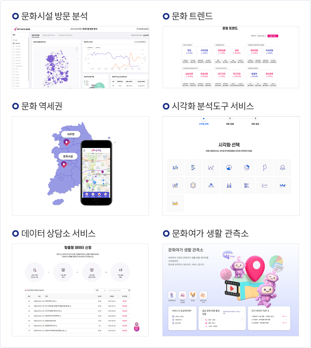 문화 빅데이터 분석 및 시각화 서비스 | 문화시설 방문 분석 (문화시설 방문 분석 캡쳐 이미지), 문화 트렌드 (문화 트렌드 캡쳐 이미지), 문화 역세권 (문화 역세권 지도, 어플 이미지), 시각화 분석도구 서비스 (시각화 선택 캡쳐 이미지), 데이터 상담소 서비스 (맞춤형 데이터 신청 캡쳐 이미지), 문화여가 생활 관측소(사이트 캡쳐 이미지)