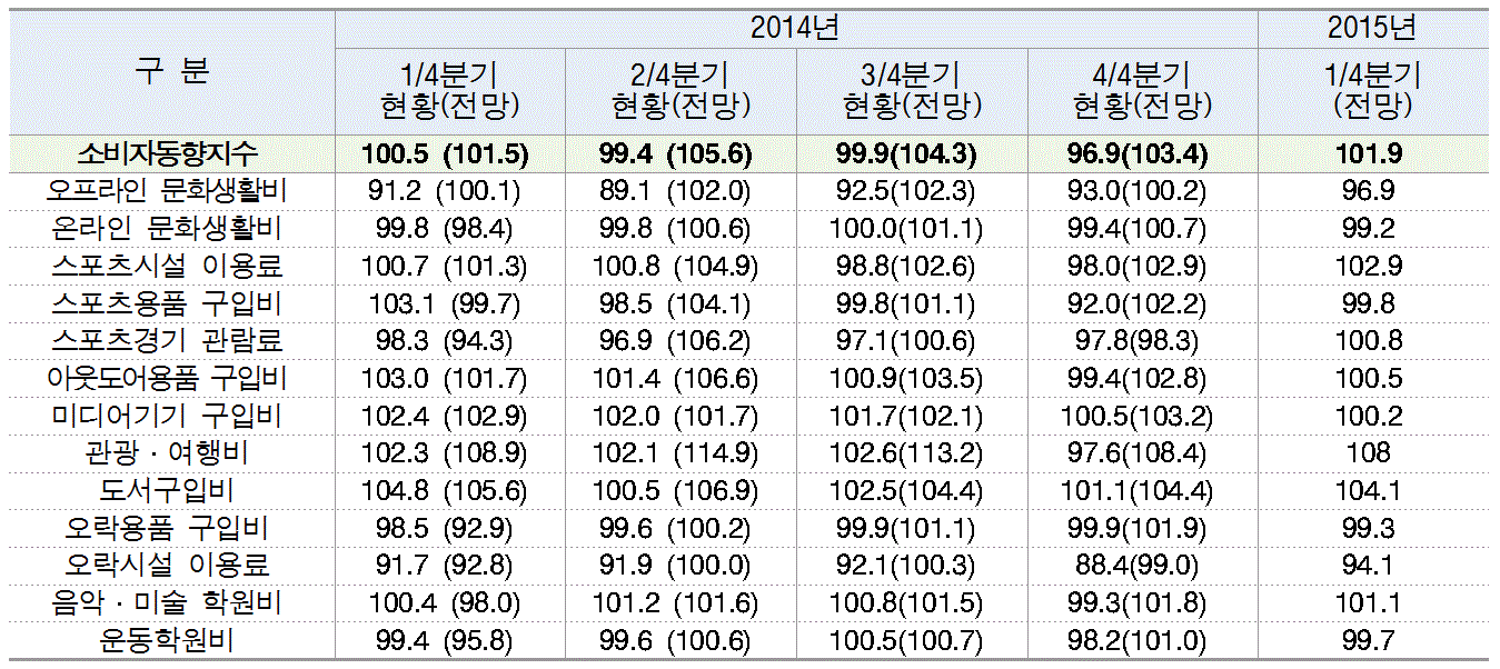 문화체육관광 소비자동향지수 표 이미지